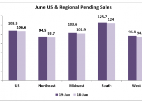 Chart: June U.S. and Regional Pending Sales