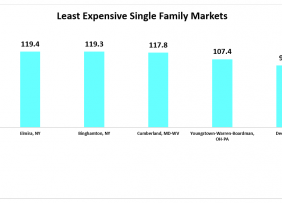 Bar chart: Least Expensive Single-Family Markets