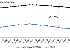 Line graph: Homeownership Rate: Non-Hispanic White, Black 1994-2018