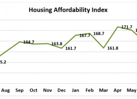 Housing Affordability Drops Modestly in July 2020 as Median Family ...