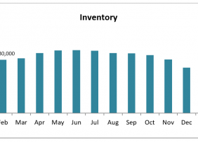 Bar chart: Inventory February 2019 to February 2020