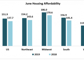 Bar chart: June 2019 U.S. and Regional Housing Affordability in 2018 and 2019