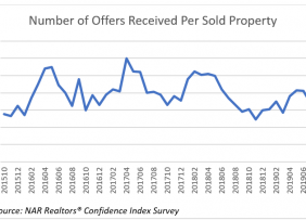 Line graph: Number of Offers Received Per Sold Property