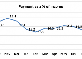 Line graph: Payment as Percent of Income