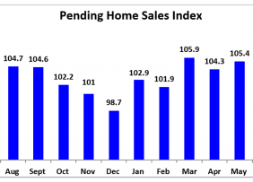 Bar graph: Pending Home Sales Index July 2018 - July 2019