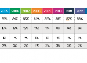 Table: Percentage of Seller Method Distribution 2001-2018