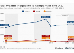 Line graph: Racial Wealth Inequality is Rampant in the U.S. 1983-2024